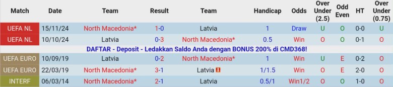 Nhận định, Soi kèo Bắc Macedonia vs Latvia, 0h00 ngày 14/11: Kết quả xứng đáng - Ảnh 2