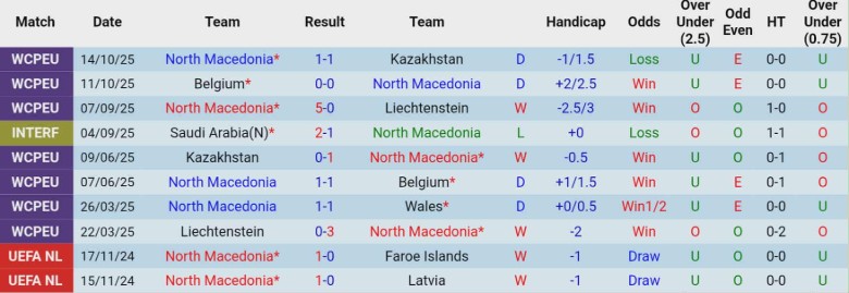 Nhận định, Soi kèo Bắc Macedonia vs Latvia, 0h00 ngày 14/11: Kết quả xứng đáng - Ảnh 3