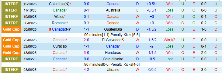 Nhận định, Soi kèo Canada vs Ecuador, 7h30 ngày 14/11: Bản lĩnh Nam Mỹ - Ảnh 1