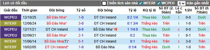 Nhận định, Soi kèo CH Ireland vs Bồ Đào Nha, 2h45 ngày 14/11: Chủ nhà gặp khó - Ảnh 1