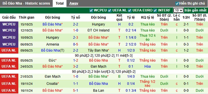 Nhận định, Soi kèo CH Ireland vs Bồ Đào Nha, 2h45 ngày 14/11: Chủ nhà gặp khó - Ảnh 3