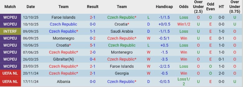 Nhận định, Soi kèo CH Séc vs San Marino, 0h00 ngày 14/11: Hủy diệt nhược tiểu - Ảnh 3