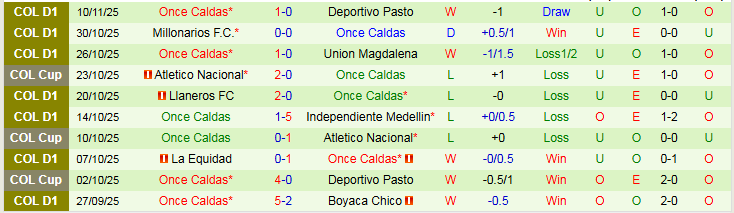 Nhận định, Soi kèo Deportivo Cali vs Once Caldas 7h00 ngày 14/11: Chủ nhà gây thất vọng - Ảnh 3