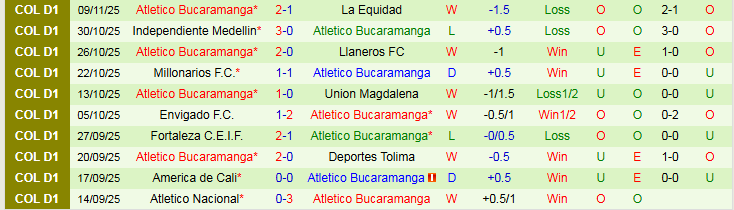 Nhận định, Soi kèo Deportivo Pasto vs Atletico Bucaramanga, 7h ngày 14/11: Bản lĩnh đội khách - Ảnh 2