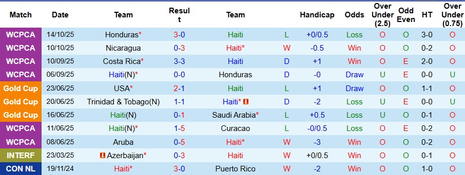 Nhận định, Soi kèo Haiti vs Costa Rica 9h ngày 14/11: Bất phân thắng bại - Ảnh 1