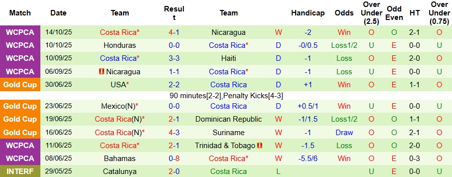 Nhận định, Soi kèo Haiti vs Costa Rica 9h ngày 14/11: Bất phân thắng bại - Ảnh 2