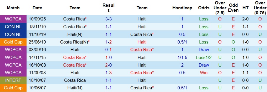 Nhận định, Soi kèo Haiti vs Costa Rica 9h ngày 14/11: Bất phân thắng bại - Ảnh 3