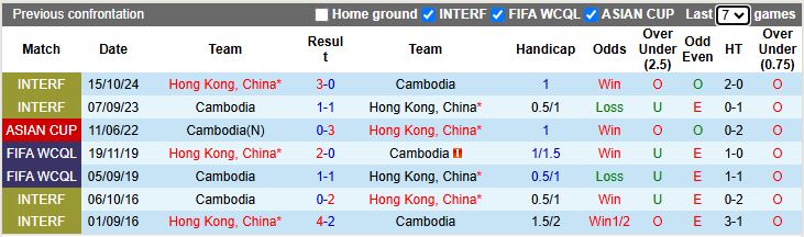 Nhận định, Soi kèo Hong Kong vs Campuchia 19h00 ngày 13/11: Chạy đà hoàn hảo - Ảnh 1