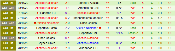 Nhận định, Soi kèo Junior FC vs Atletico Nacional, 7h ngày 14/11: Khó cản đội khách - Ảnh 3