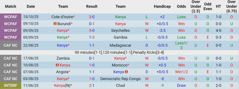 Nhận định, Soi kèo Kenya vs Guinea Xích Đạo, 22h00 ngày 15/11: Cân tài cân sức - Ảnh 3