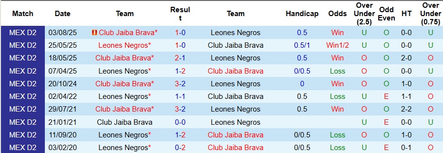 Nhận định, Soi kèo Leones Negros vs Club Jaiba Brava 9h30 ngày 14/11: Một điểm là đẹp - Ảnh 3