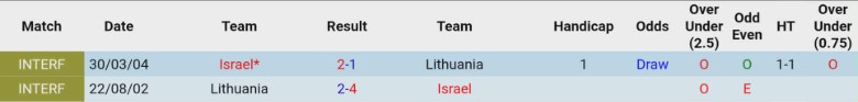 Nhận định, Soi kèo Lithuania vs Israel, 0h00 ngày 14/11: Kẻ mạnh chiến thắng - Ảnh 1