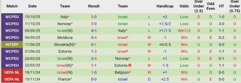 Nhận định, Soi kèo Lithuania vs Israel, 0h00 ngày 14/11: Kẻ mạnh chiến thắng - Ảnh 4