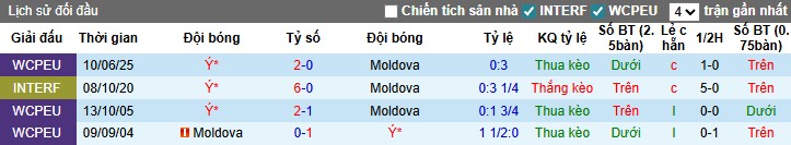 Nhận định, Soi kèo Moldova vs Italia, 2h45 ngày 14/11: Khó có bất ngờ - Ảnh 1