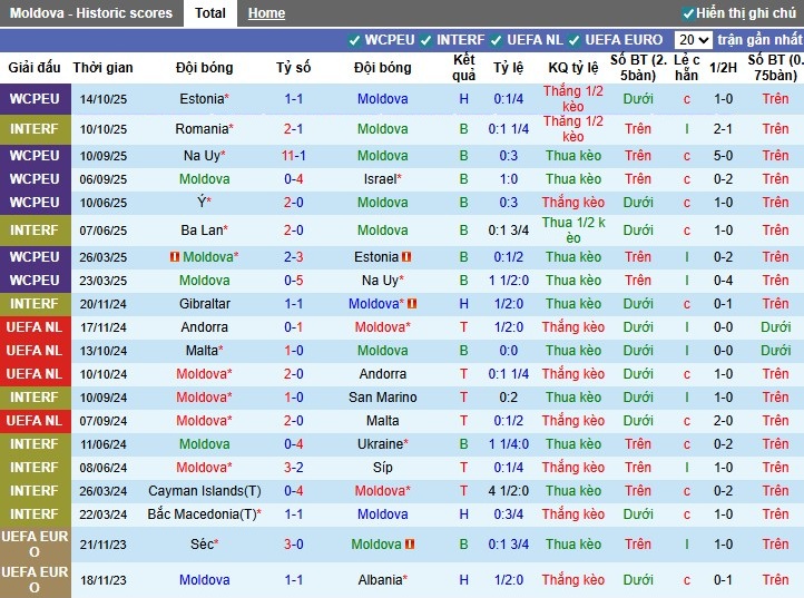 Nhận định, Soi kèo Moldova vs Italia, 2h45 ngày 14/11: Khó có bất ngờ - Ảnh 2