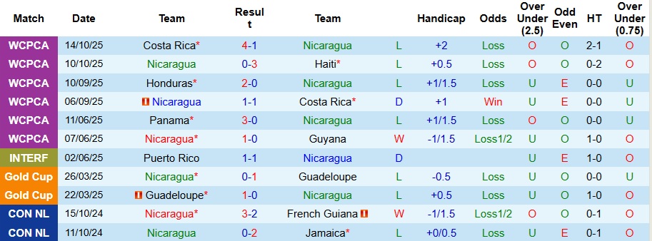 Nhận định, Soi kèo Nicaragua vs Honduras 9h ngày 14/11: Không có bất ngờ - Ảnh 1