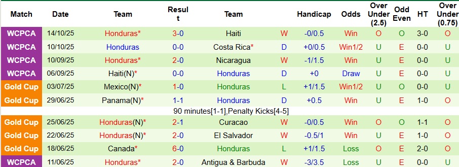 Nhận định, Soi kèo Nicaragua vs Honduras 9h ngày 14/11: Không có bất ngờ - Ảnh 2
