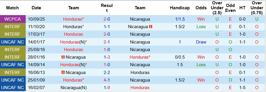 Nhận định, Soi kèo Nicaragua vs Honduras 9h ngày 14/11: Không có bất ngờ - Ảnh 3
