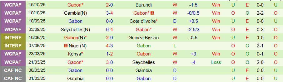 Nhận định, Soi kèo Nigeria vs Gabon, 23h00 ngày 13/11: Đại bàng xanh cất tiếng - Ảnh 1