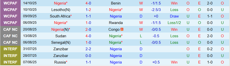 Nhận định, Soi kèo Nigeria vs Gabon, 23h00 ngày 13/11: Đại bàng xanh cất tiếng - Ảnh 2