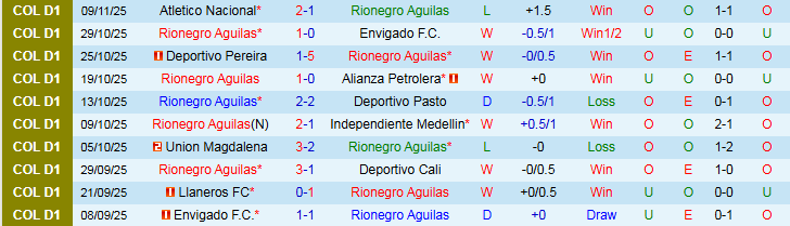 Nhận định, Soi kèo Rionegro Aguilas vs Deportes Tolima 7h00 ngày 14/11: Nối dài mạch thắng - Ảnh 2