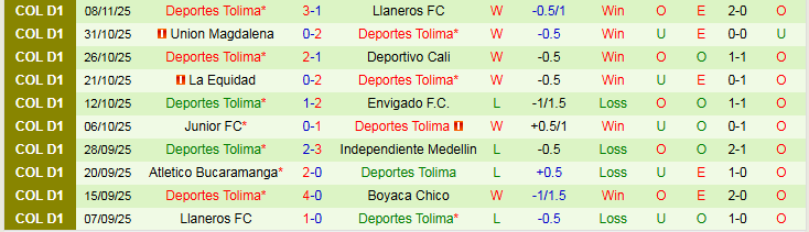 Nhận định, Soi kèo Rionegro Aguilas vs Deportes Tolima 7h00 ngày 14/11: Nối dài mạch thắng - Ảnh 3