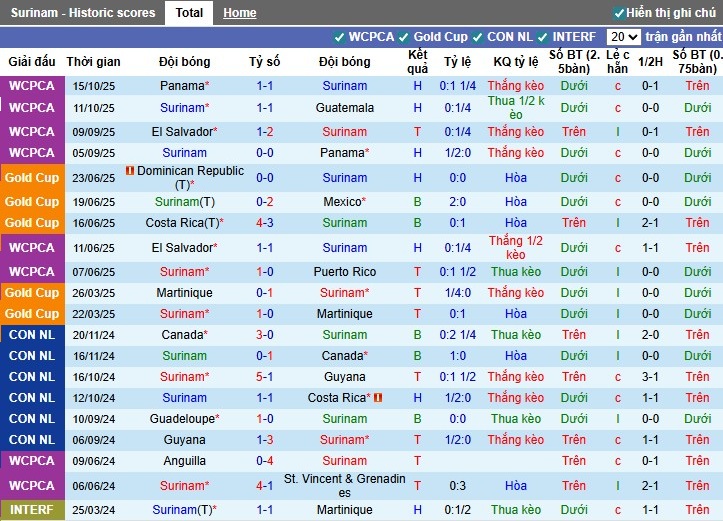 Nhận định, Soi kèo Suriname vs El Salvador, 5h ngày 14/11: Quyết tâm có điểm - Ảnh 2