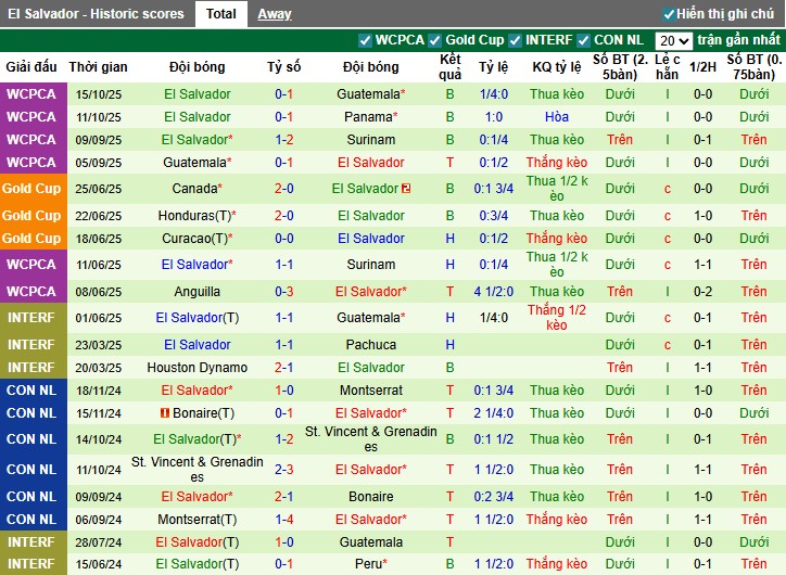 Nhận định, Soi kèo Suriname vs El Salvador, 5h ngày 14/11: Quyết tâm có điểm - Ảnh 3