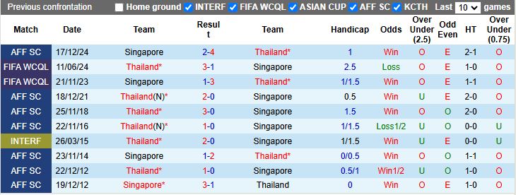 Nhận định, Soi kèo Thái Lan vs Singapore 19h30 ngày 13/11: Chung một mục tiêu - Ảnh 1