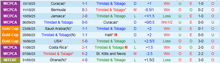 Nhận định, Soi kèo Trinidad và Tobago vs Jamaica 7h00 ngày 14/11: Không có bất ngờ - Ảnh 2