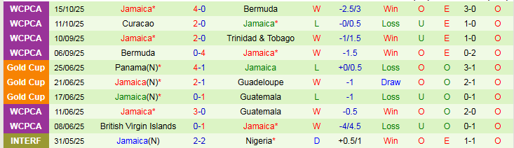 Nhận định, Soi kèo Trinidad và Tobago vs Jamaica 7h00 ngày 14/11: Không có bất ngờ - Ảnh 3