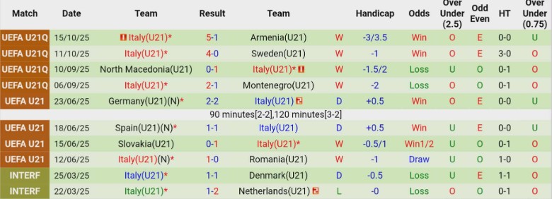 Nhận định, Soi kèo U21 Ba Lan vs U21 Italia, 22h00 ngày 14/11: Giữ nguyên vị trí - Ảnh 4