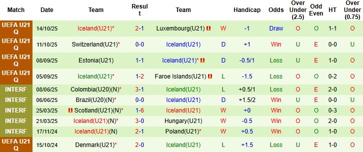 Nhận định, Soi kèo U21 Luxembourg vs U21 Iceland 01h30 ngày 14/11: Khách lấn chủ - Ảnh 2