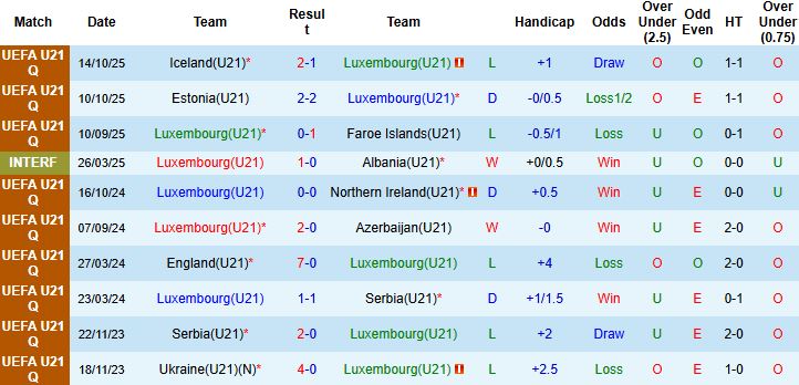 Nhận định, Soi kèo U21 Luxembourg vs U21 Iceland 01h30 ngày 14/11: Khách lấn chủ - Ảnh 3