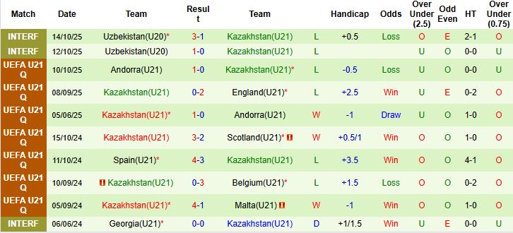 Nhận định, Soi kèo U21 Slovakia vs U21 Kazakhstan 00h00 ngày 14/11: Chiến thắng cách biệt - Ảnh 2