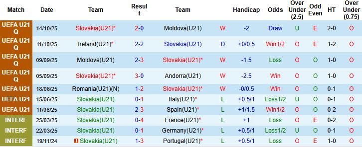 Nhận định, Soi kèo U21 Slovakia vs U21 Kazakhstan 00h00 ngày 14/11: Chiến thắng cách biệt - Ảnh 3