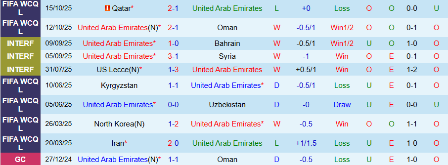 Nhận định, Soi kèo UAE vs Iraq, 23h00 ngày 13/11: Vị khách cứng đầu - Ảnh 2