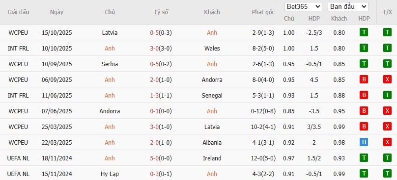 Soi kèo phạt góc Anh vs Serbia, 2h45 ngày 14/11 - Ảnh 4