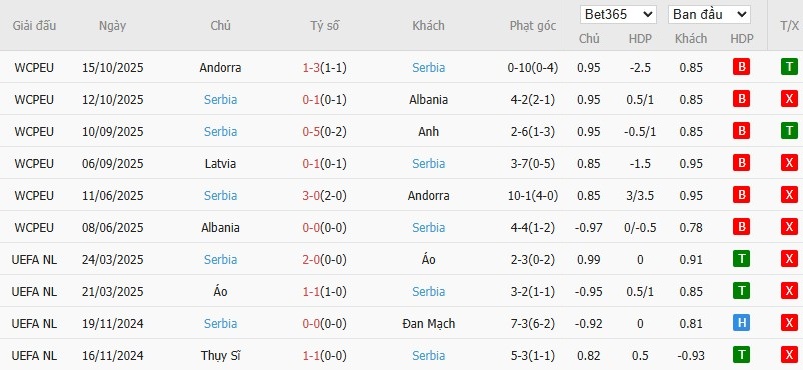 Soi kèo phạt góc Anh vs Serbia, 2h45 ngày 14/11 - Ảnh 5