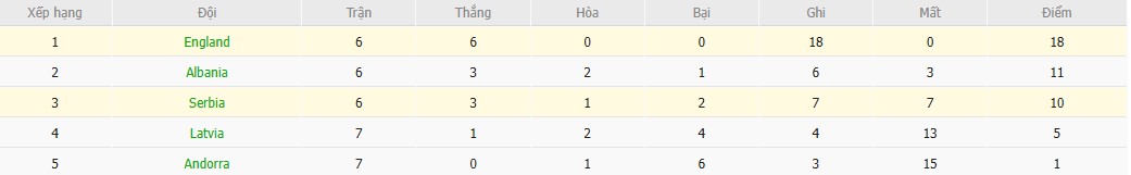 Soi kèo phạt góc Anh vs Serbia, 2h45 ngày 14/11 - Ảnh 7