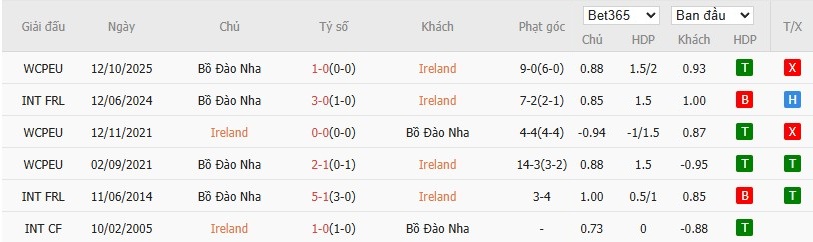 Soi kèo phạt góc CH Ireland vs Bồ Đào Nha, 2h45 ngày 14/11 - Ảnh 5