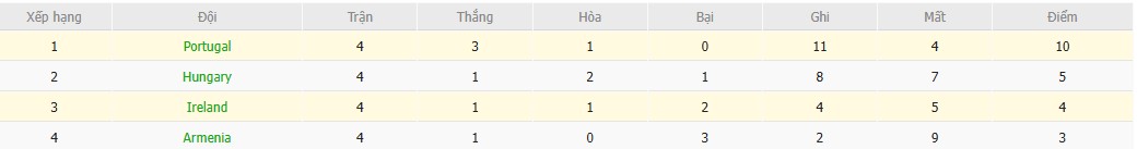 Soi kèo phạt góc CH Ireland vs Bồ Đào Nha, 2h45 ngày 14/11 - Ảnh 6