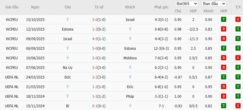 Soi kèo phạt góc Moldova vs Italia, 2h45 ngày 14/11 - Ảnh 3