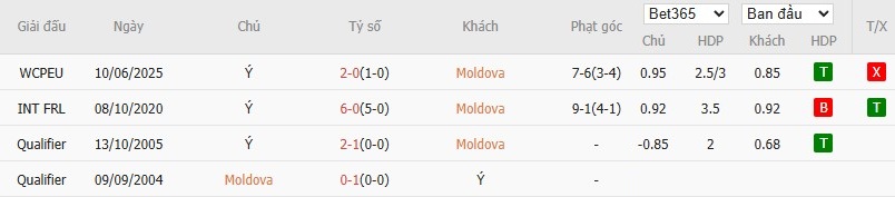 Soi kèo phạt góc Moldova vs Italia, 2h45 ngày 14/11 - Ảnh 4