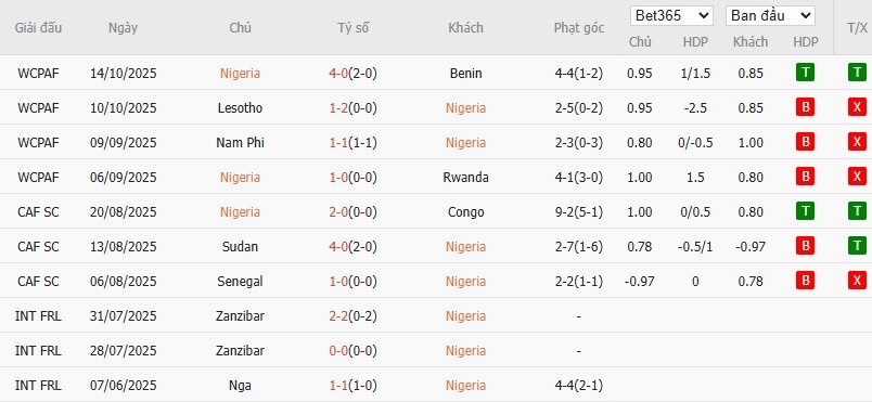 Soi kèo phạt góc Nigeria vs Gabon, 22h59 ngày 13/11 - Ảnh 2