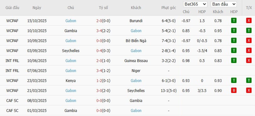 Soi kèo phạt góc Nigeria vs Gabon, 22h59 ngày 13/11 - Ảnh 3