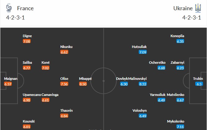 Soi kèo phạt góc Pháp vs Ukraine, 2h45 ngày 14/11 - Ảnh 3