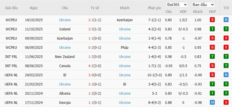 Soi kèo phạt góc Pháp vs Ukraine, 2h45 ngày 14/11 - Ảnh 5
