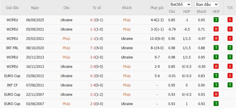 Soi kèo phạt góc Pháp vs Ukraine, 2h45 ngày 14/11 - Ảnh 6