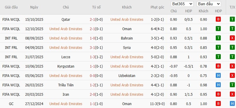 Soi kèo phạt góc UAE vs Iraq, 22h59 ngày 13/11 - Ảnh 2